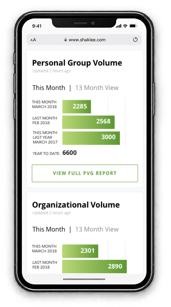 Personal Group Volume screen on a phone: bars comparing this month at 2,285 against last month at 2,568 and the same month a year earlier at 3,000, a year-to-date total of 6,600, and an Organizational Volume section below.